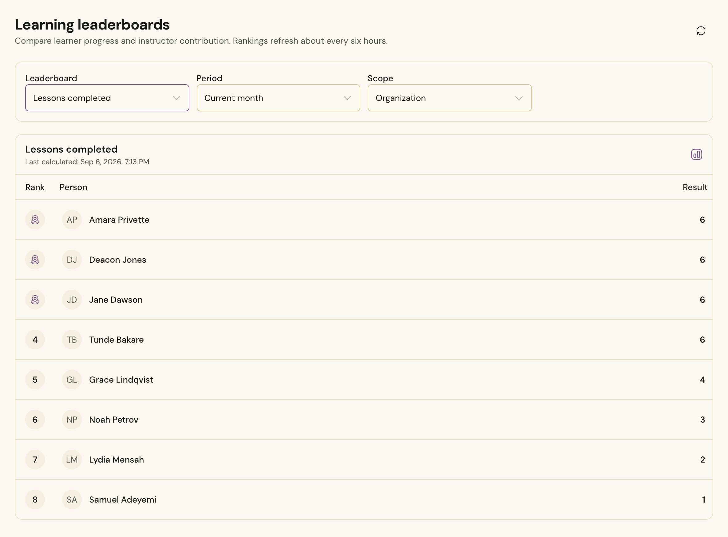 The learning leaderboards in Cendance, ranking learners by lessons completed for the current month.