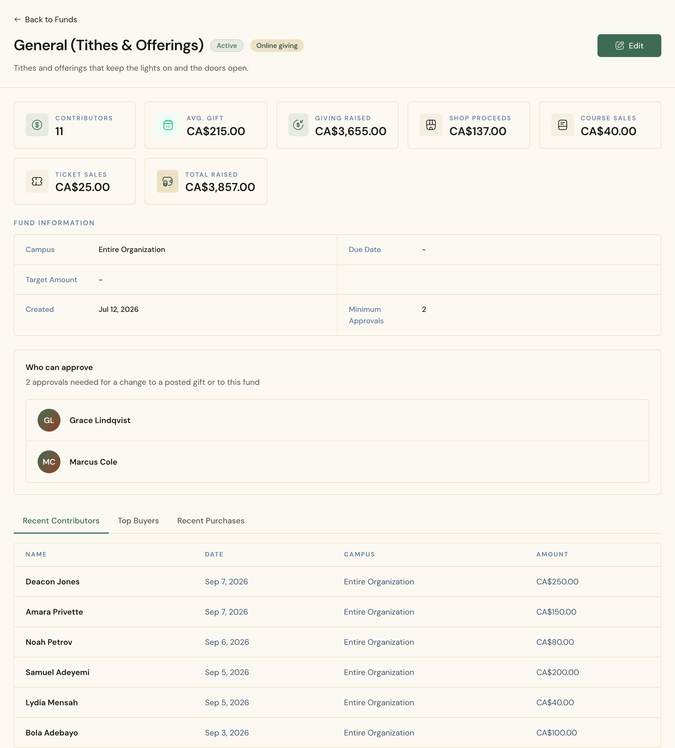 A fund's page in Cendance, showing contributors, average gift, giving raised beside shop and course proceeds, and who can approve changes to the fund.
