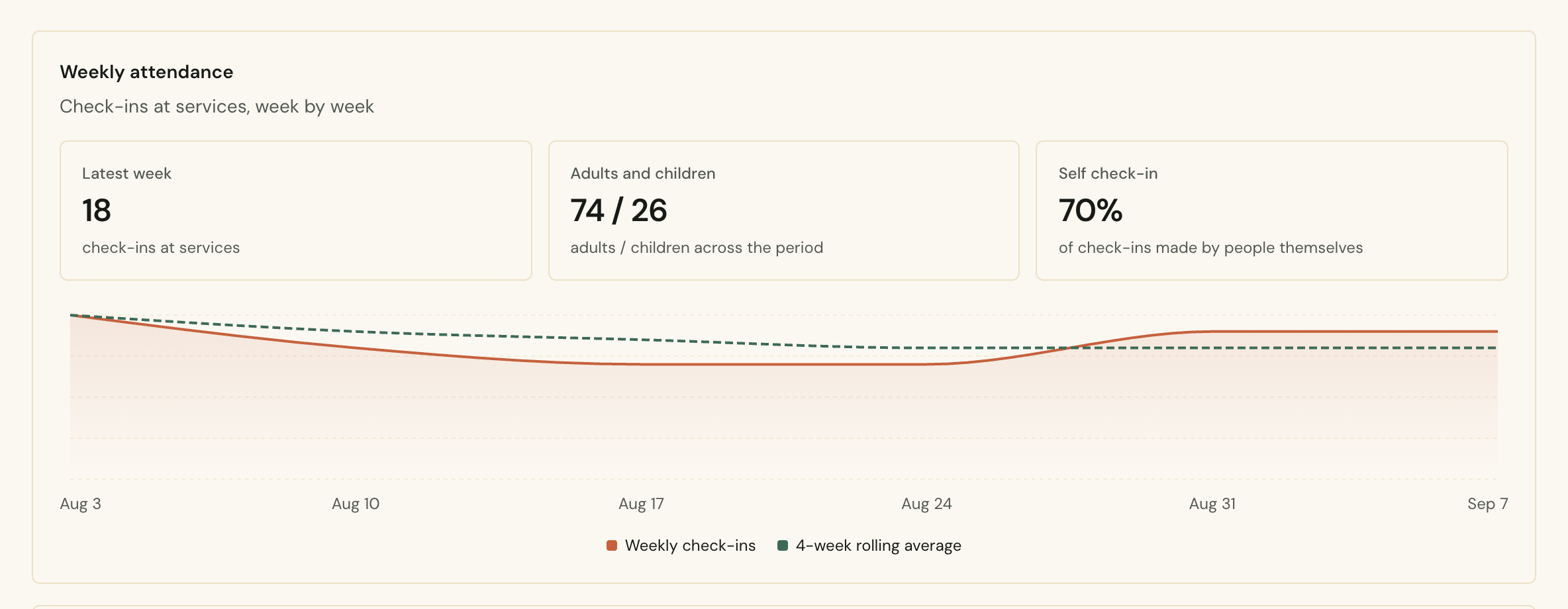 Weekly attendance in Cendance People Reports: check-ins at services week by week, the adult and child split, and the share of self check-ins.
